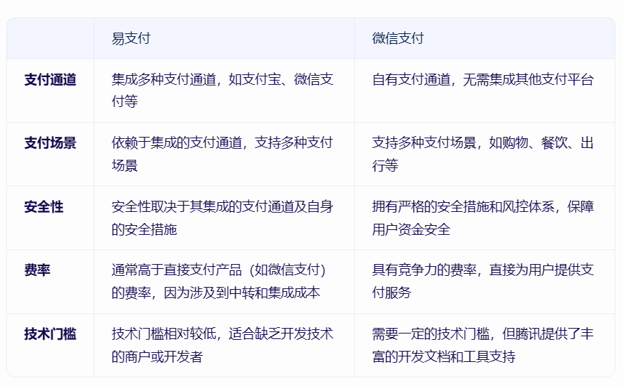 易支付和微信支付的区别是什么？(图3)