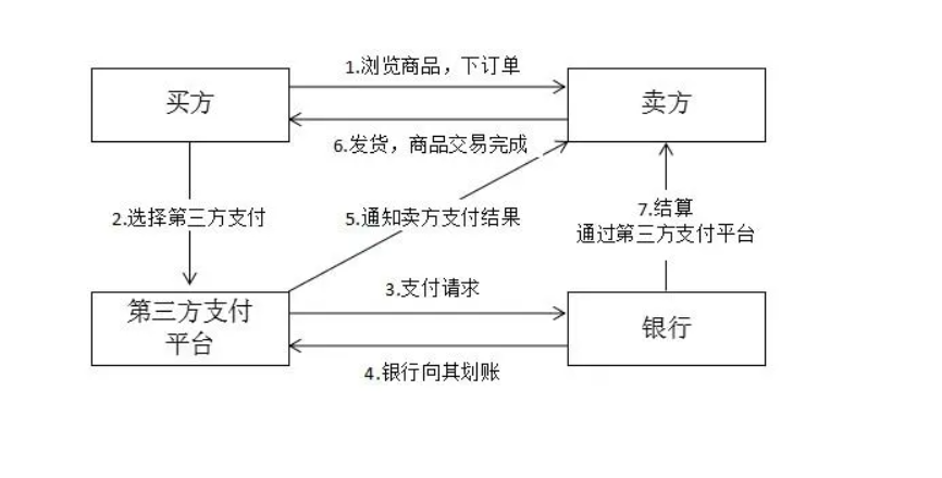 易支付的交易流程是什么？(图1)